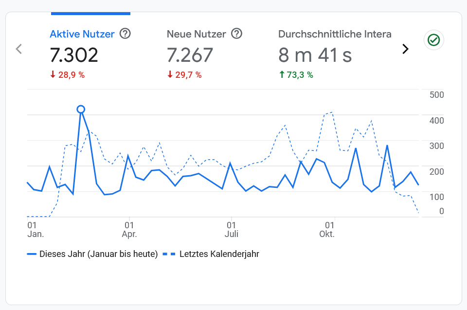 Analytics Bericht 2024