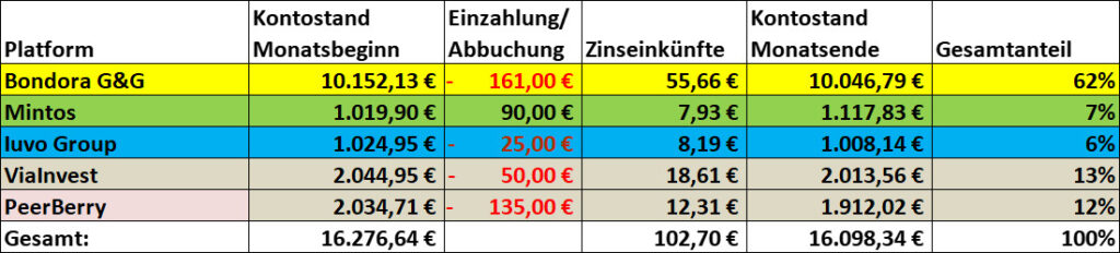 Tabelle P2P Kredite Einnahmen Ausgaben Zinsen